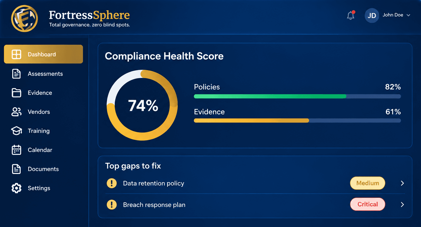 Example FortressSphere dashboard: a 74% Compliance Health Score, Policies at 82% and Evidence at 61%, and a prioritised list of top gaps to fix. Illustrative sample, not live data.